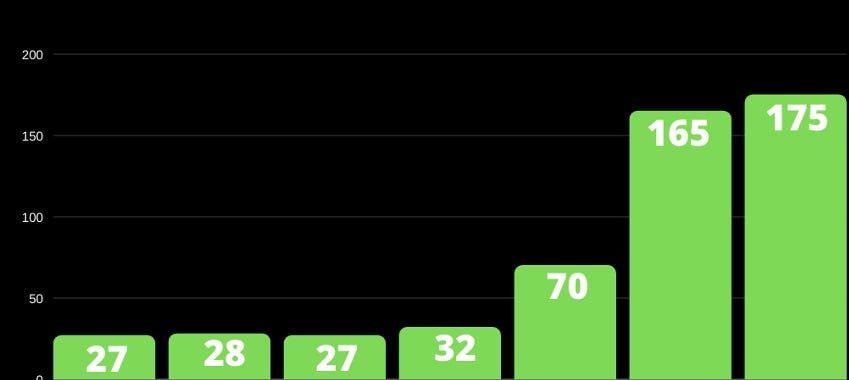 A graph showing growth as we look at prediction market growth