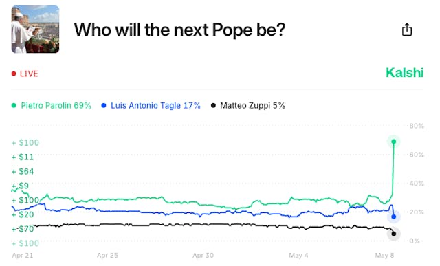 New Pope Prediction History: How the Market Moved Ahead of Pietro Parolin's Election