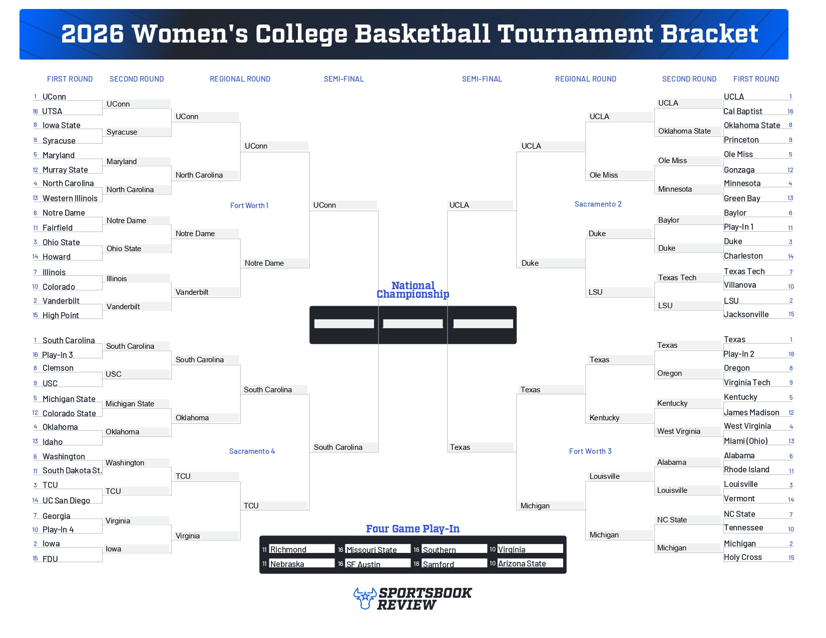 2026 women's March Madness bracket