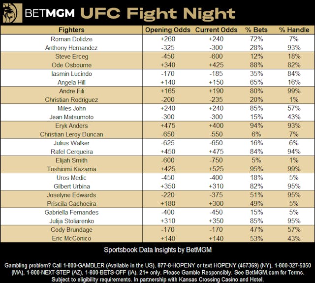 Table showing BetMGM betting insights for UFC Fight Night