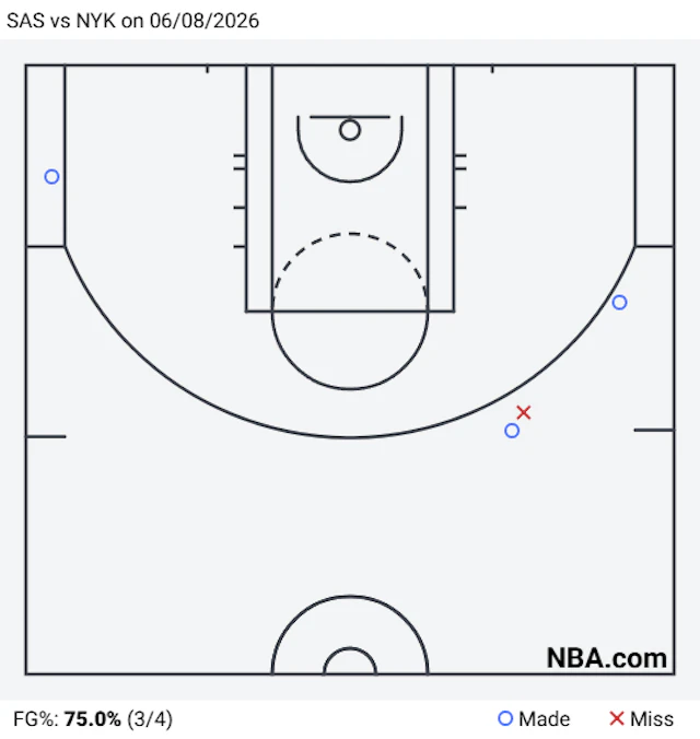 Sas Vs Nyk on 06 08 2026