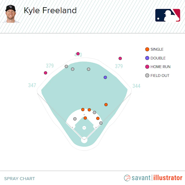Shohei Ohtani Spray Chart Vs Kyle Freeland