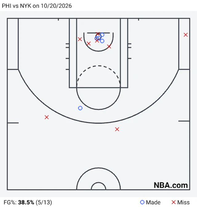 Philadelphia 76ers forward LeBron James' shot chart against the New York Knicks on Oct. 20, 2026, is displayed.