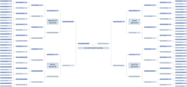The 1982 North Carolina Tar Heels defeat the 1955 San Francisco Dons to win the Tournament of Champions, earning the title of college basketball's greatest winners of all time.