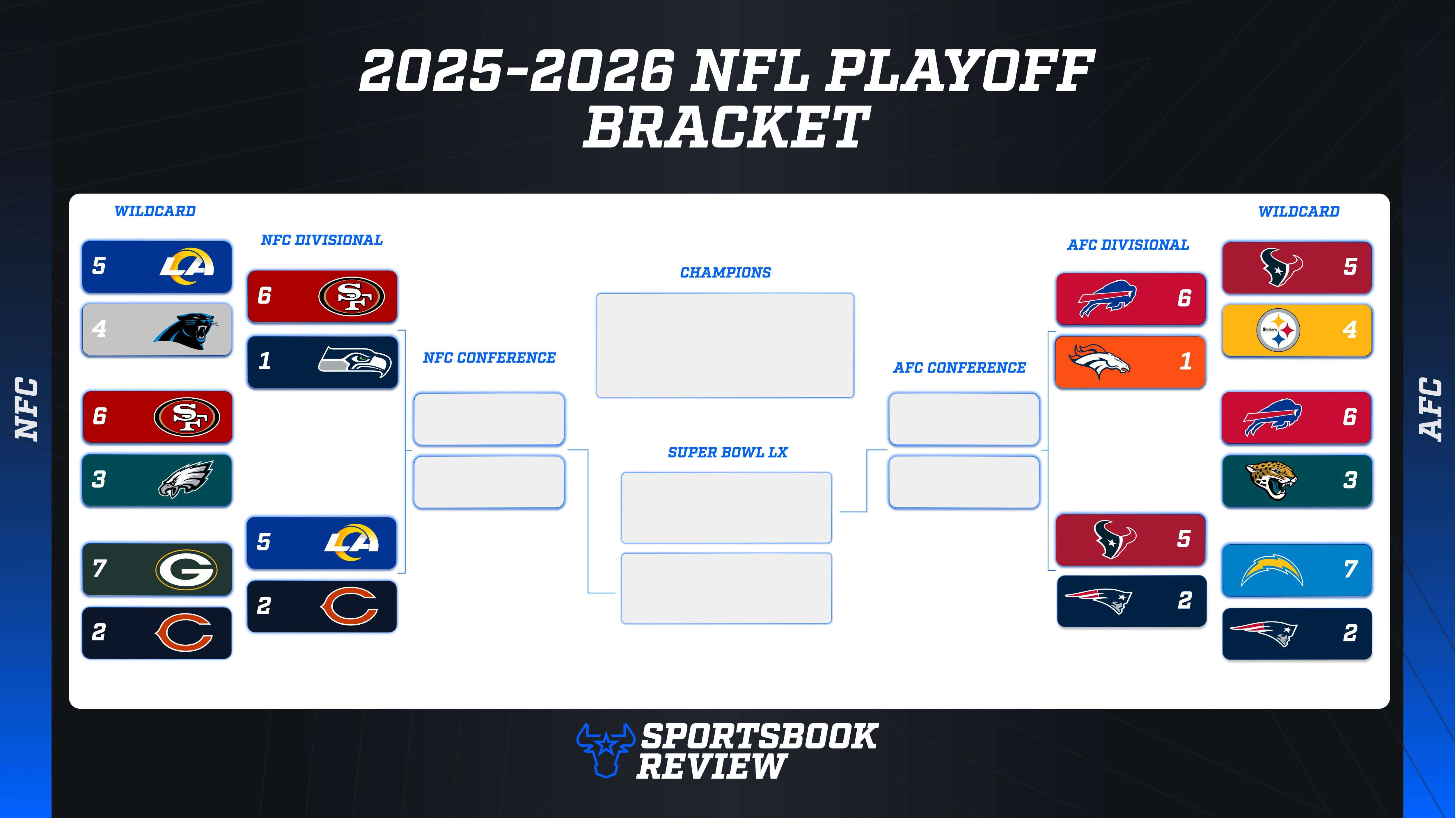 The latest updated NFL playoff bracket entering the Divisional Round. Custom graphic by Sportsbook Review.