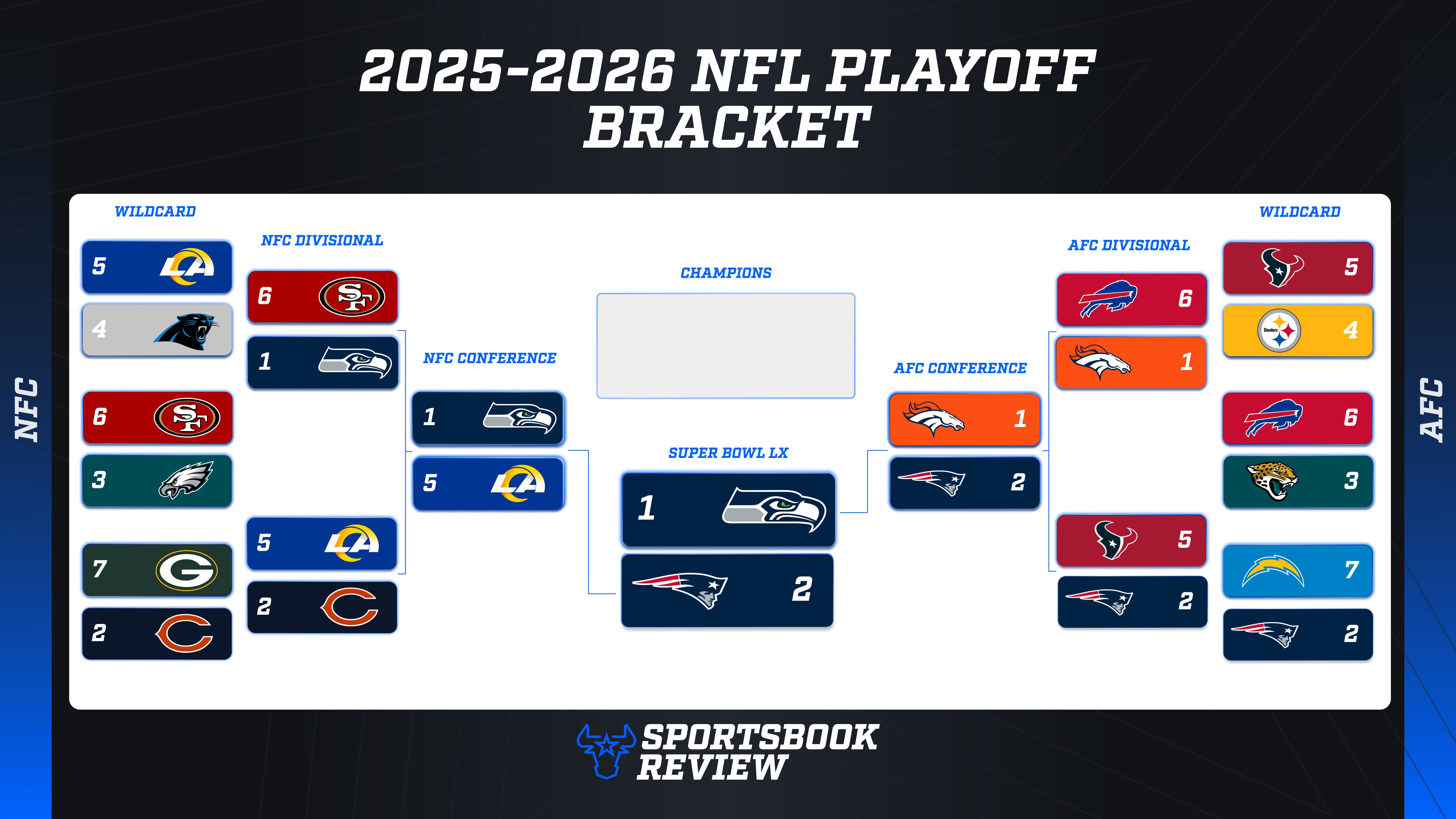An updated NFL playoff bracket entering Super Bowl 2026 between the Seattle Seahawks and New England Patriots. Graphic by Sportsbook Review.