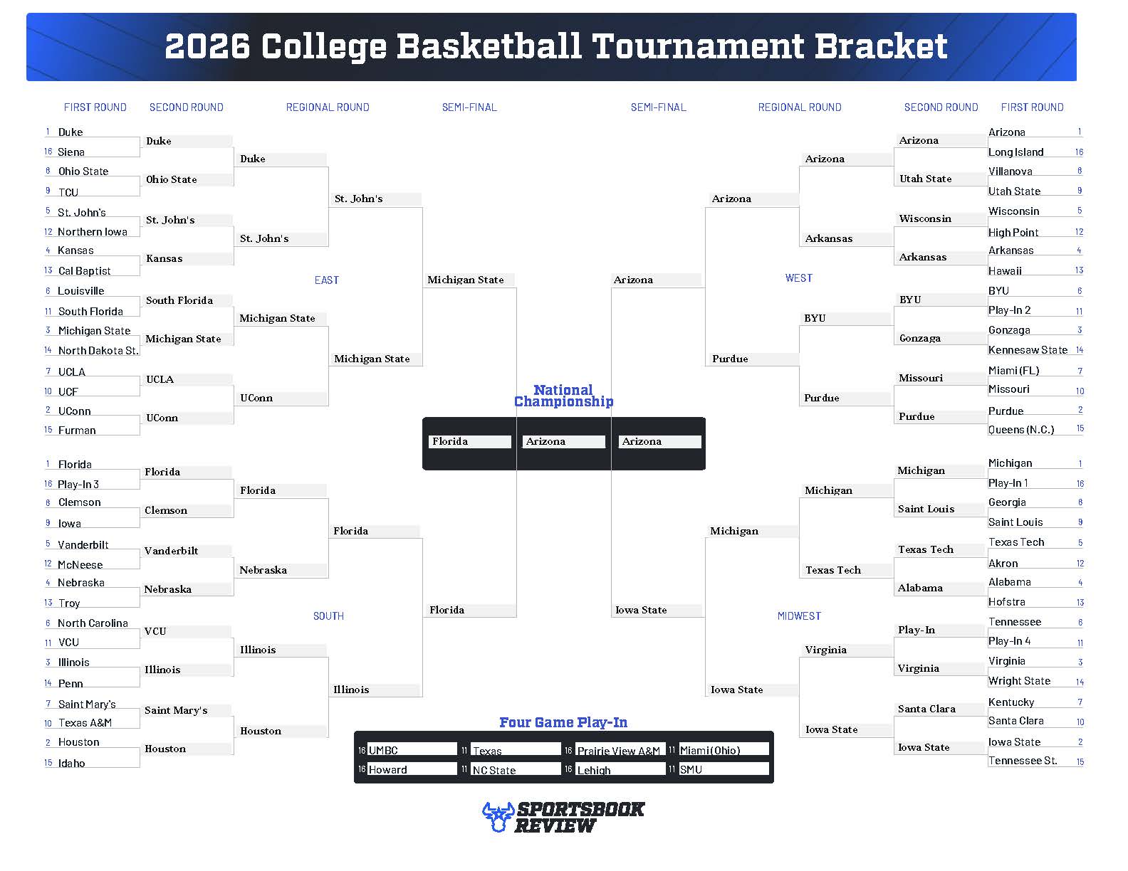 Mike Spector's SBR March Madness bracket