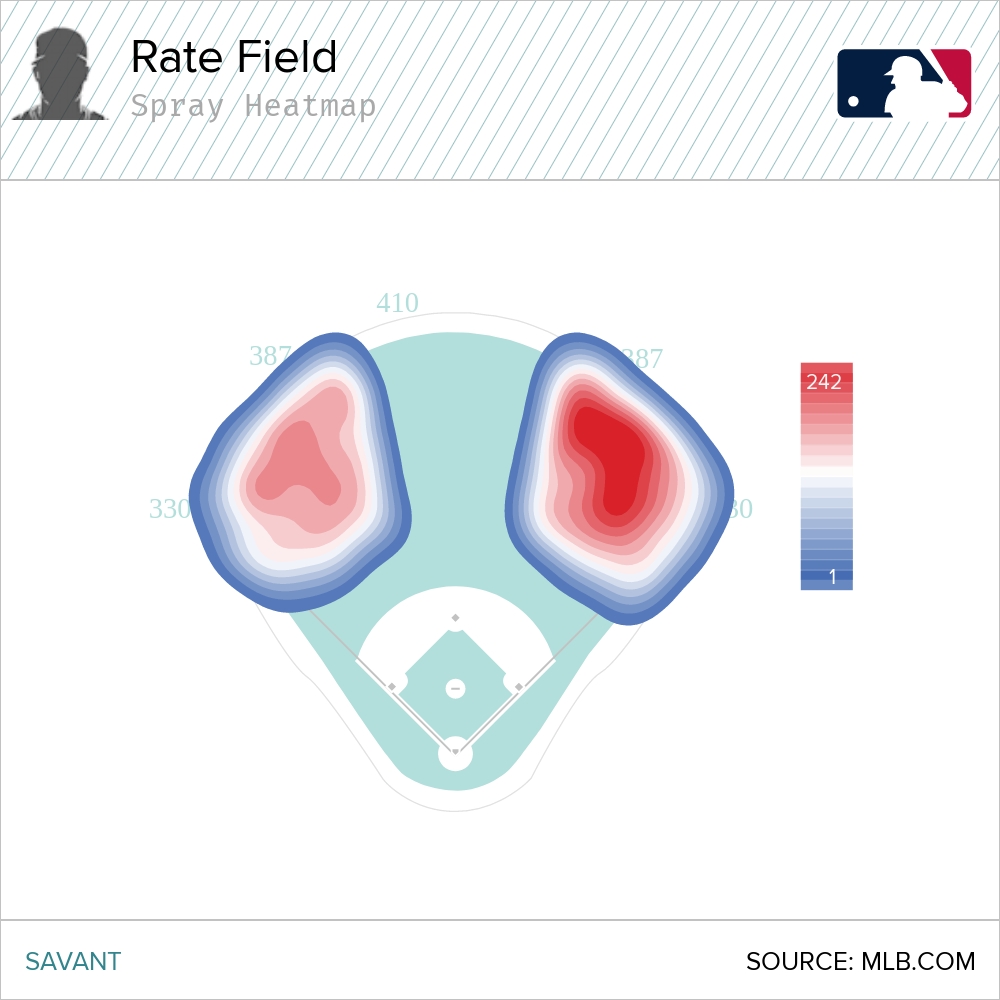 Rate Field spray heatmap