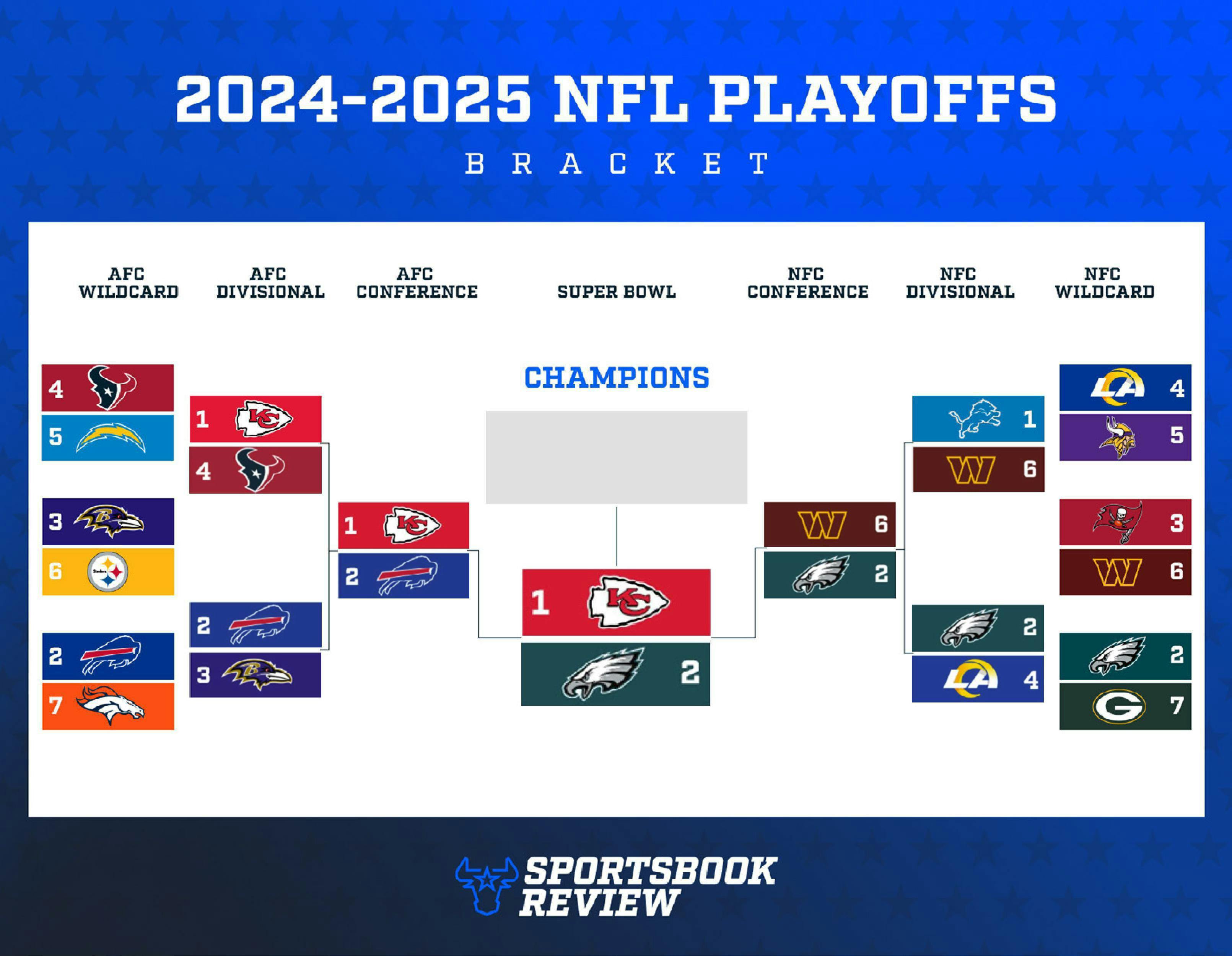 Here is the updated NFL playoff bracket as we look ahead to the Super Bowl. 