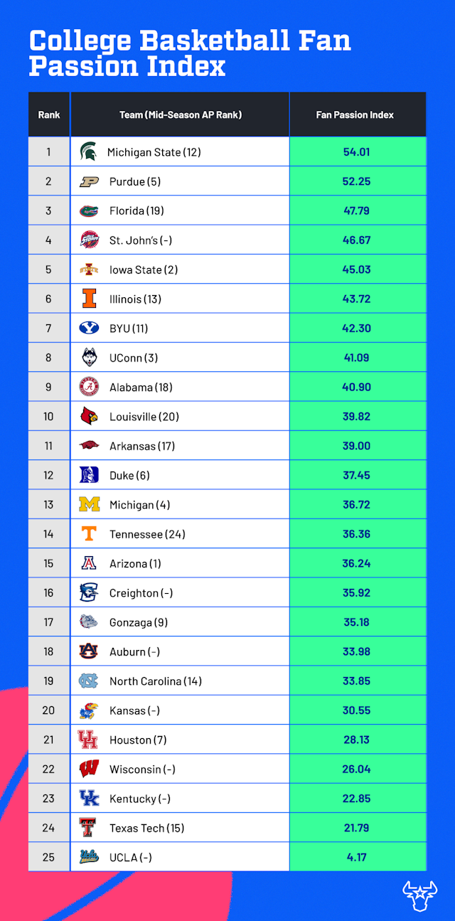 Cbb Fan Passion  Index Mid Season