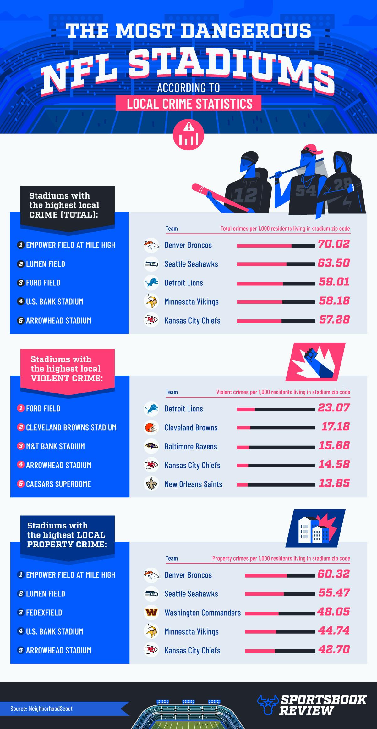 Ranking the Most Dangerous NFL Stadiums