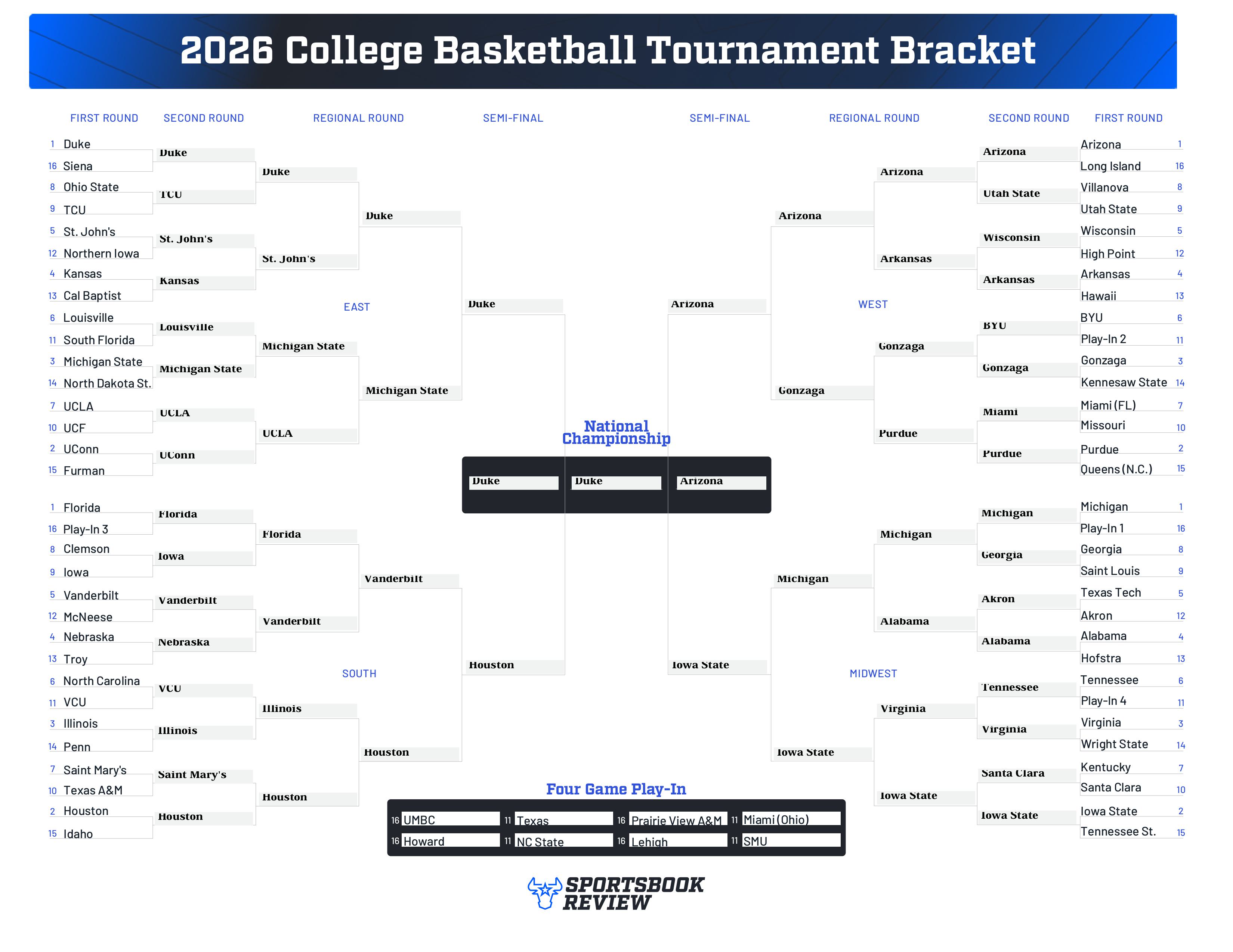 C Jackson Cowart's SBR March Madness bracket