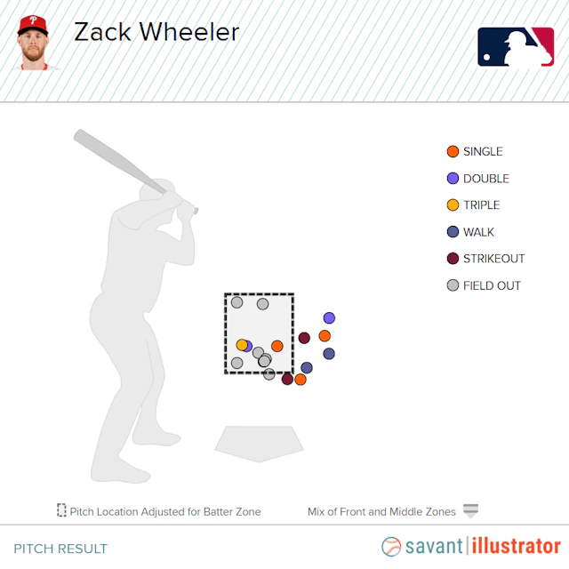 Zack Wheeler Career Pitch Results Vs Otto Lopez