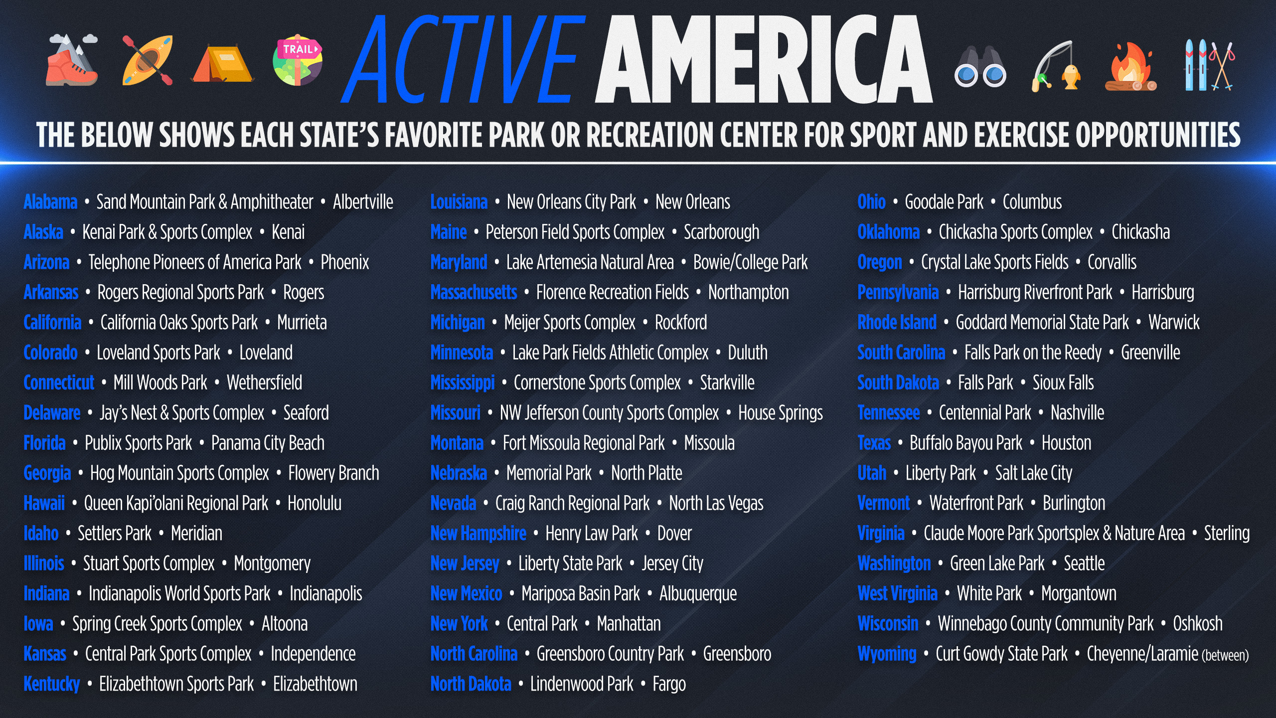The most sportiest parks/recreation centers by state.