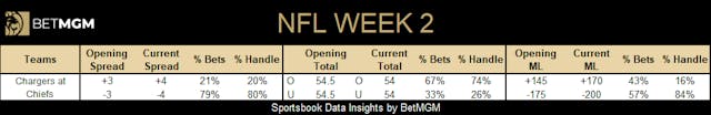 Chargers.chiefs.week2