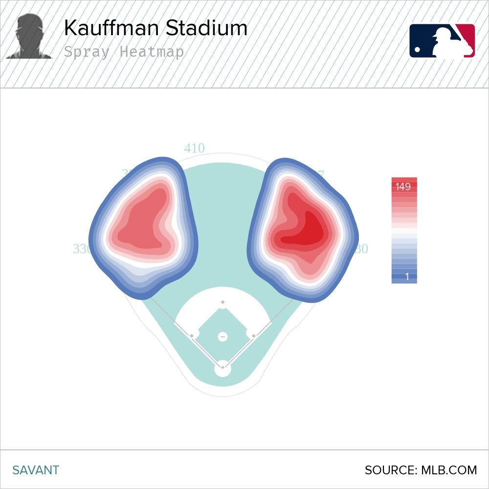 Kauffman Stadium spray heatmap