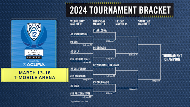 The Pac-12 men's basketball championship tournament bracket (via the Pac-12 Conference).