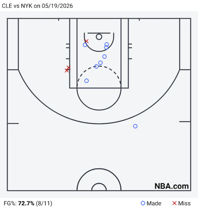 New York Knicks guard Jalen Brunson's shot chart in the fourth quarter and overtime against the Cleveland Cavaliers on May 19, 2026.
