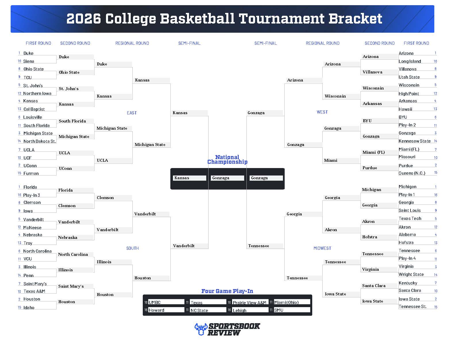 Esten McLaren's SBR March Madness bracket, with Gonzaga winning