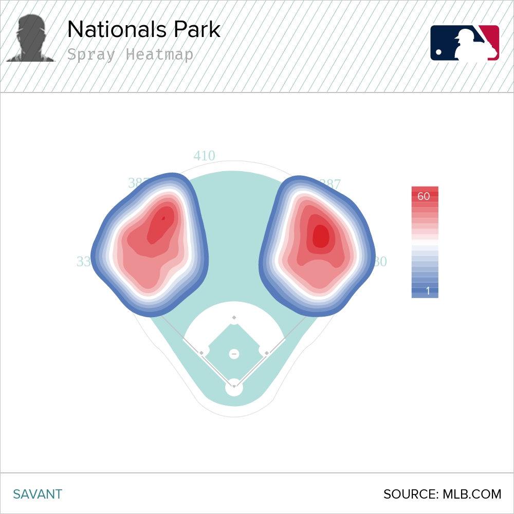 Nationals Park spray heatmap