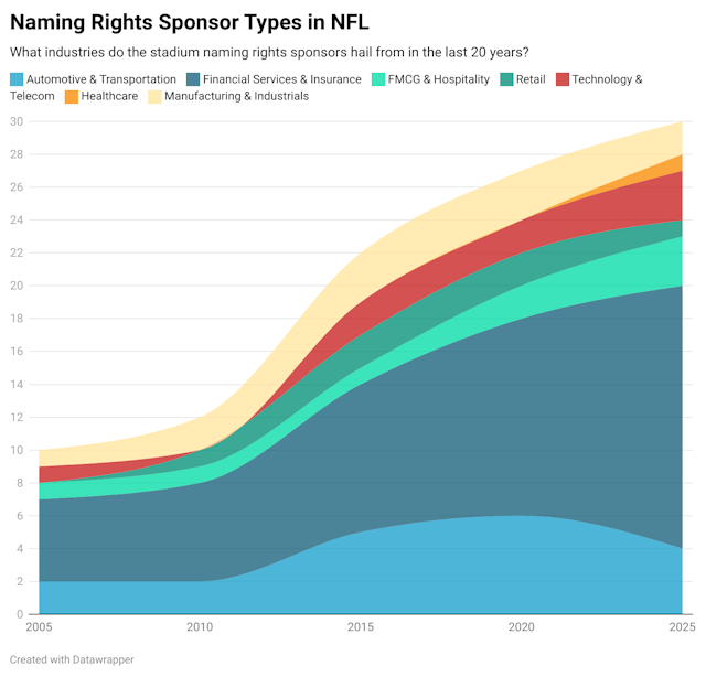 NFL naming rights sponsorships by industry, 2005-25