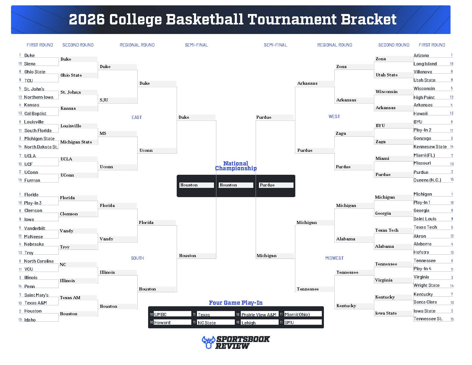 Dustin Saracini's SBR March Madness bracket