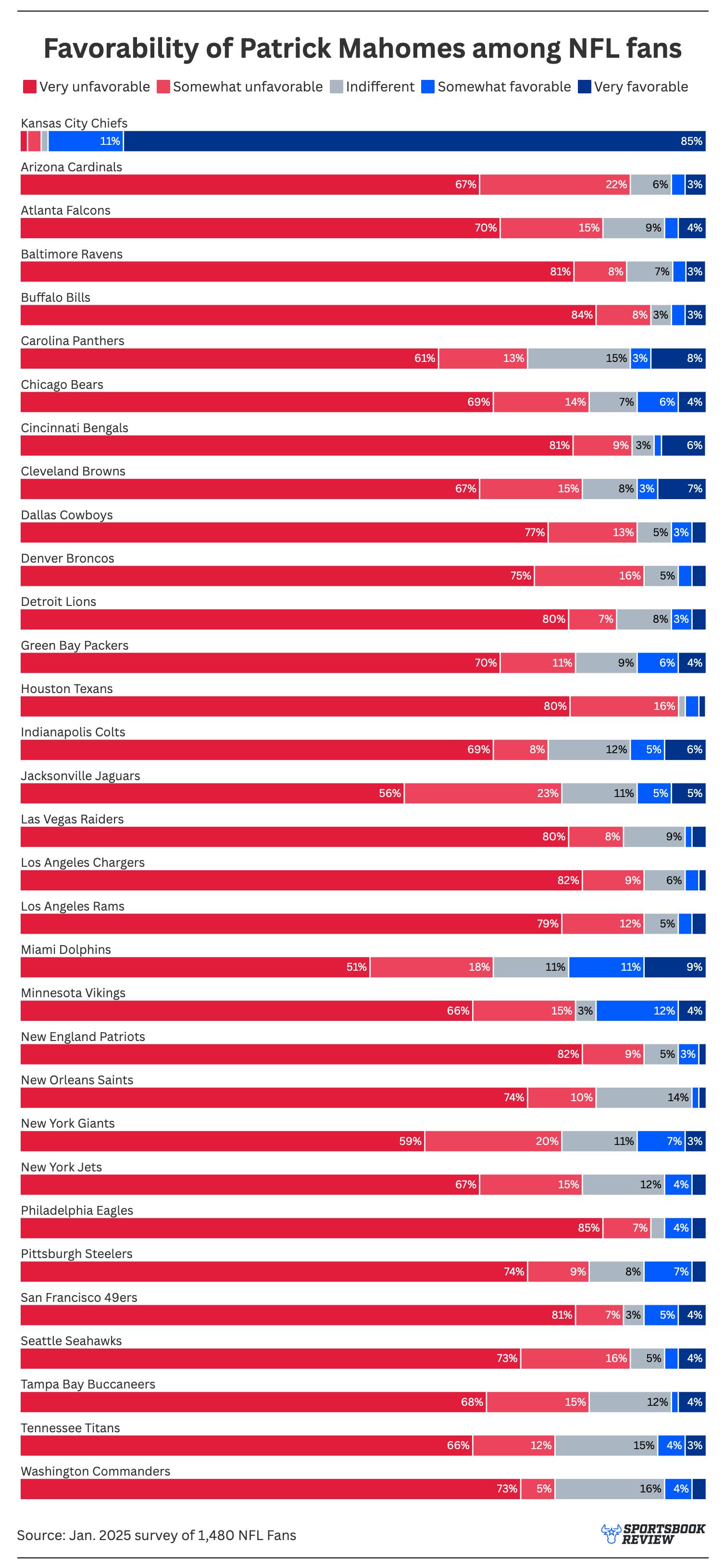 Patrick Mahomes favorability by team.