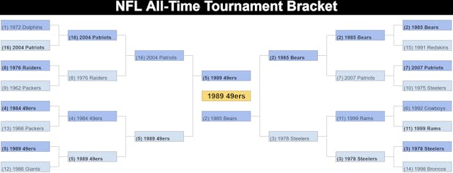 The 1989 San Francisco 49ers defeated the 1985 Chicago Bears in the NFL all-time tournament bracket to earn the title of the greatest NFL team of all time.