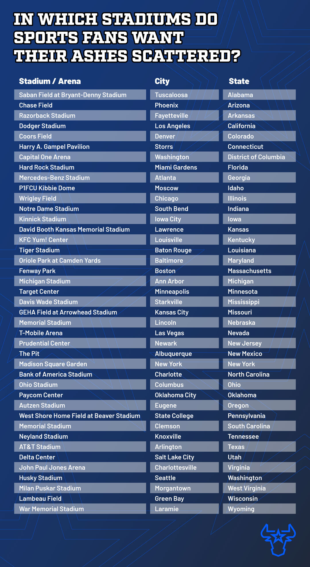 Top stadium choices by state.