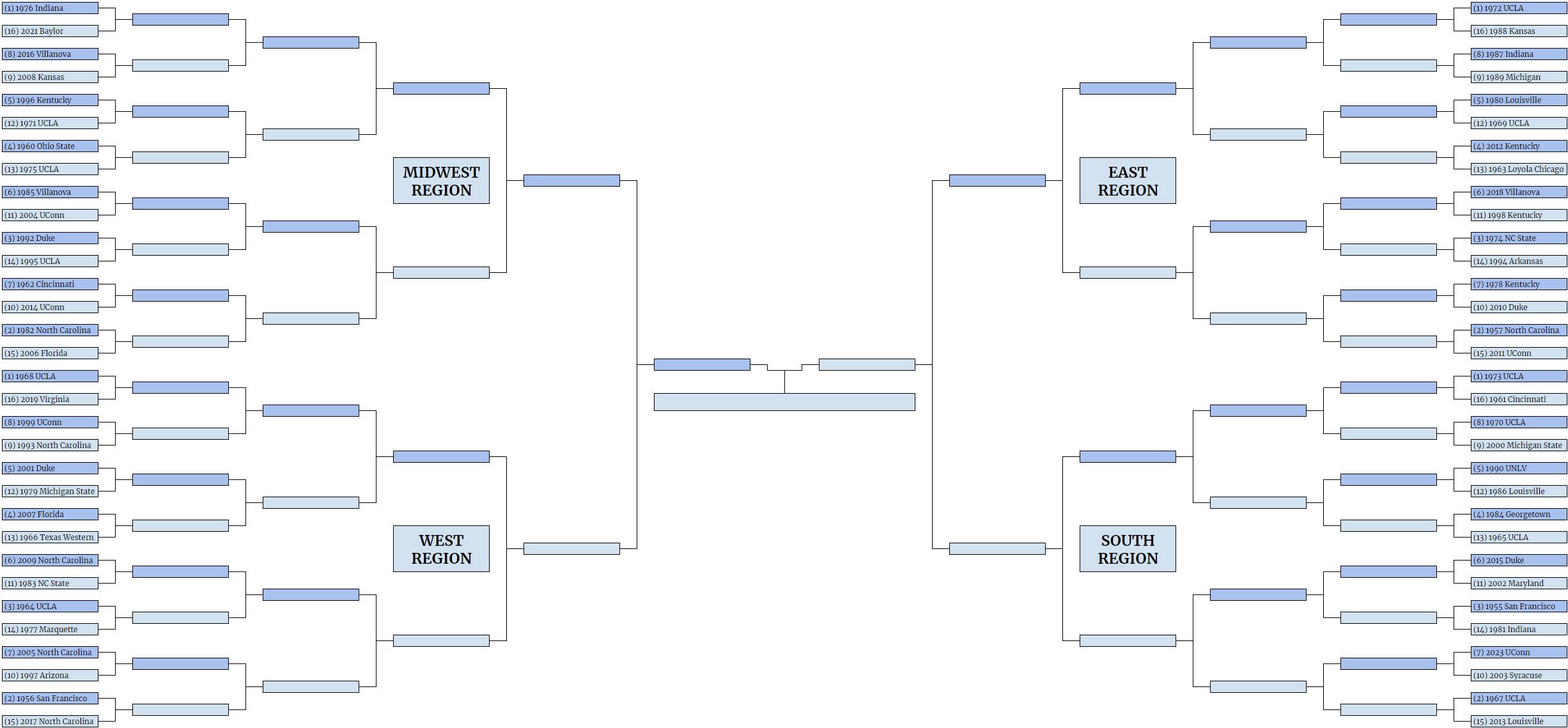 The Tournament of Champions bracket, as seeded by the committee of robot overlords.