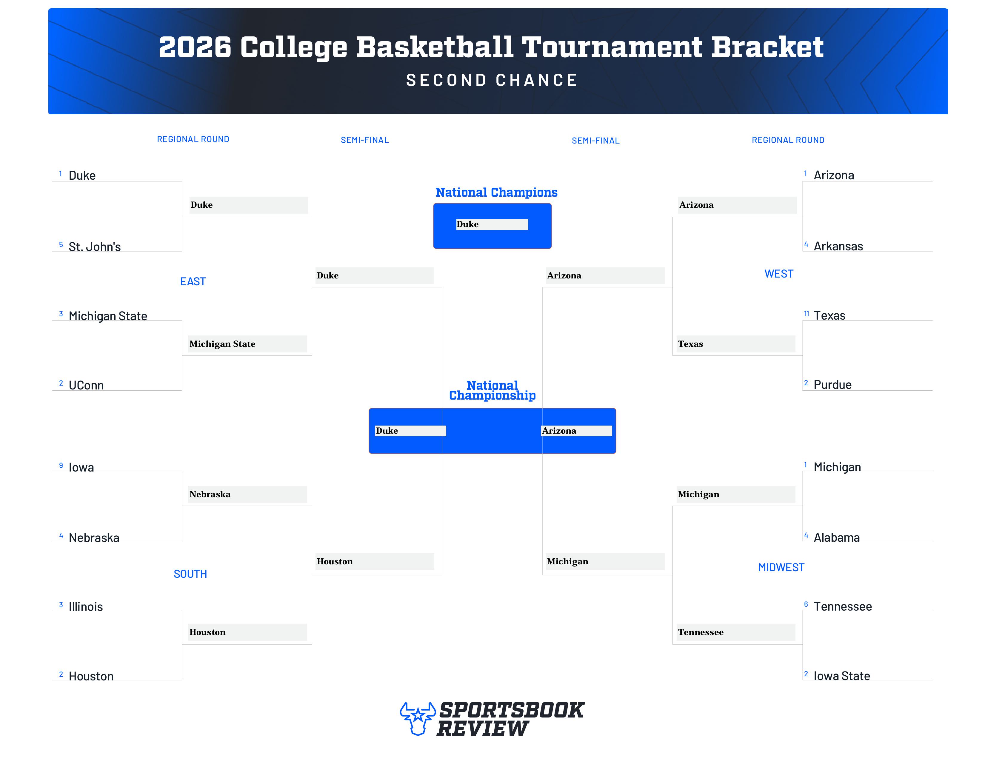 I'm picking Duke to beat Arizona in the NCAA Tournament final with my March Madness second chance bracket entering the Sweet 16.