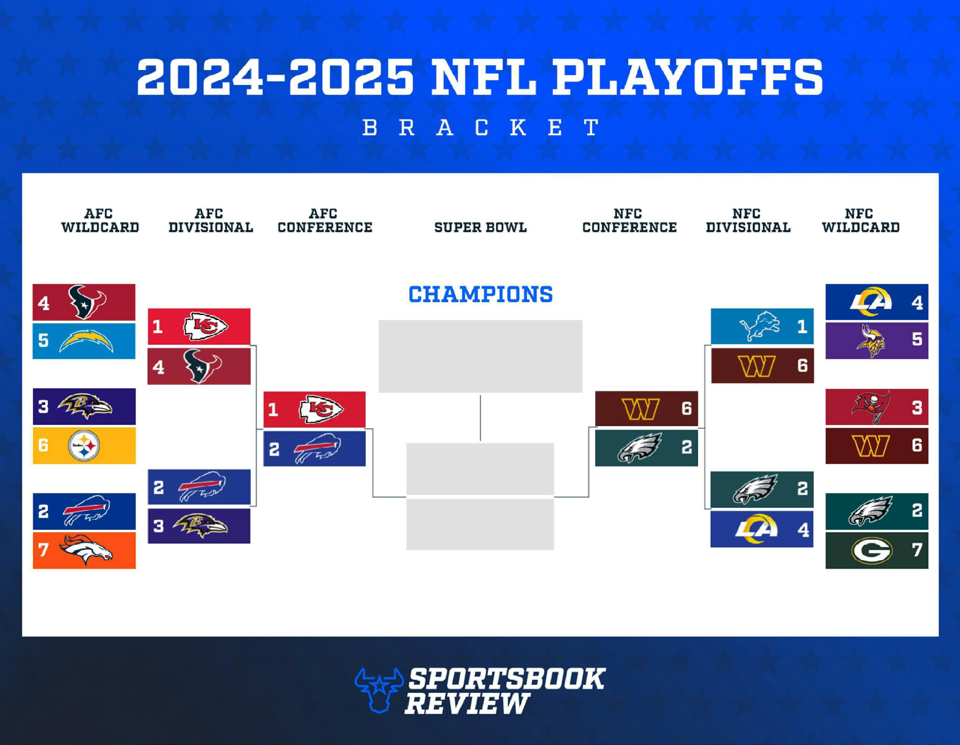 Here is the updated NFL playoff bracket as we look ahead to the Super Bowl. 