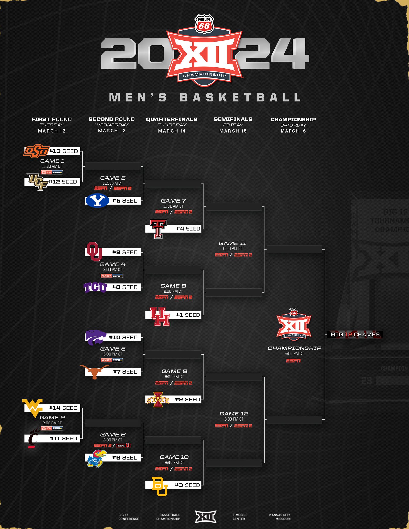 Big 12 Tournament Odds 2024: Iowa State Beats Favorite Houston For ...