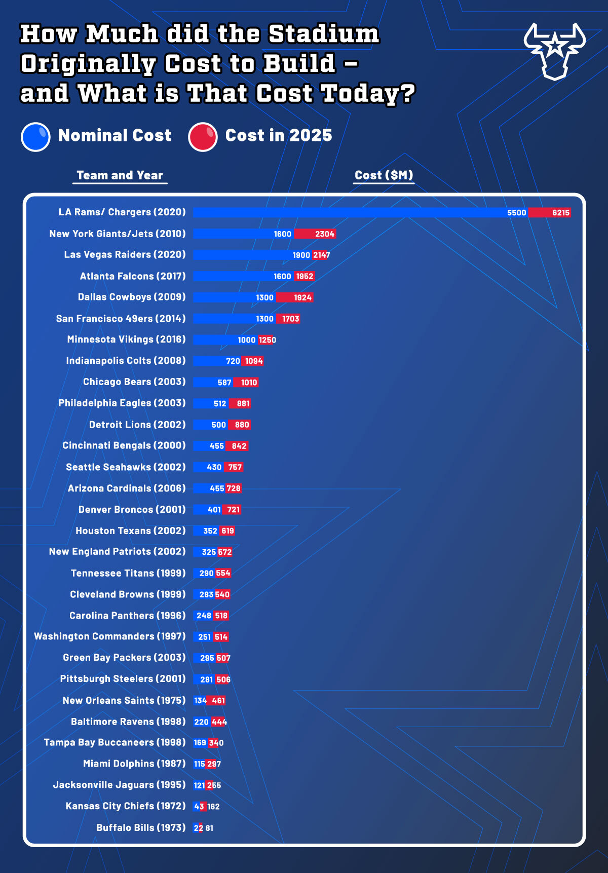 True stadium costs and projected 2025 costs
