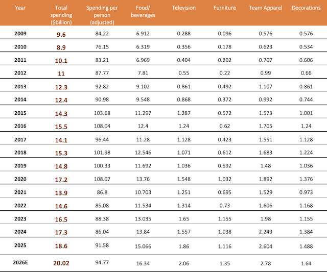 Super Bowl consumer betting patterns