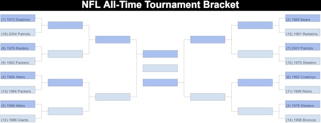 The NFL all-time tournament bracket to determine the greatest NFL team of all time.