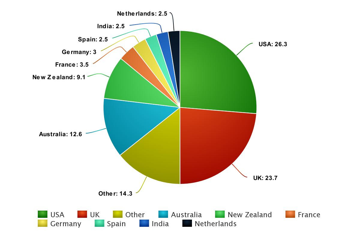 Meta Chart(1)