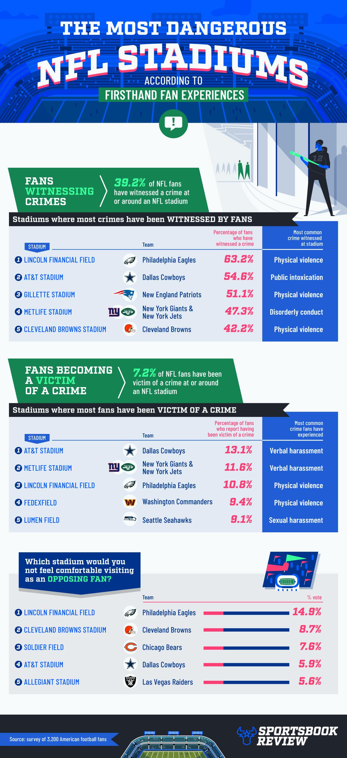 Ranking the Most Dangerous NFL Stadiums