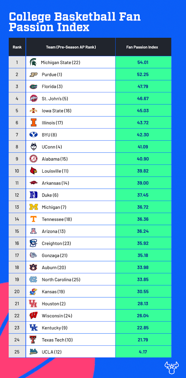 Cbb Fan Passion  Index