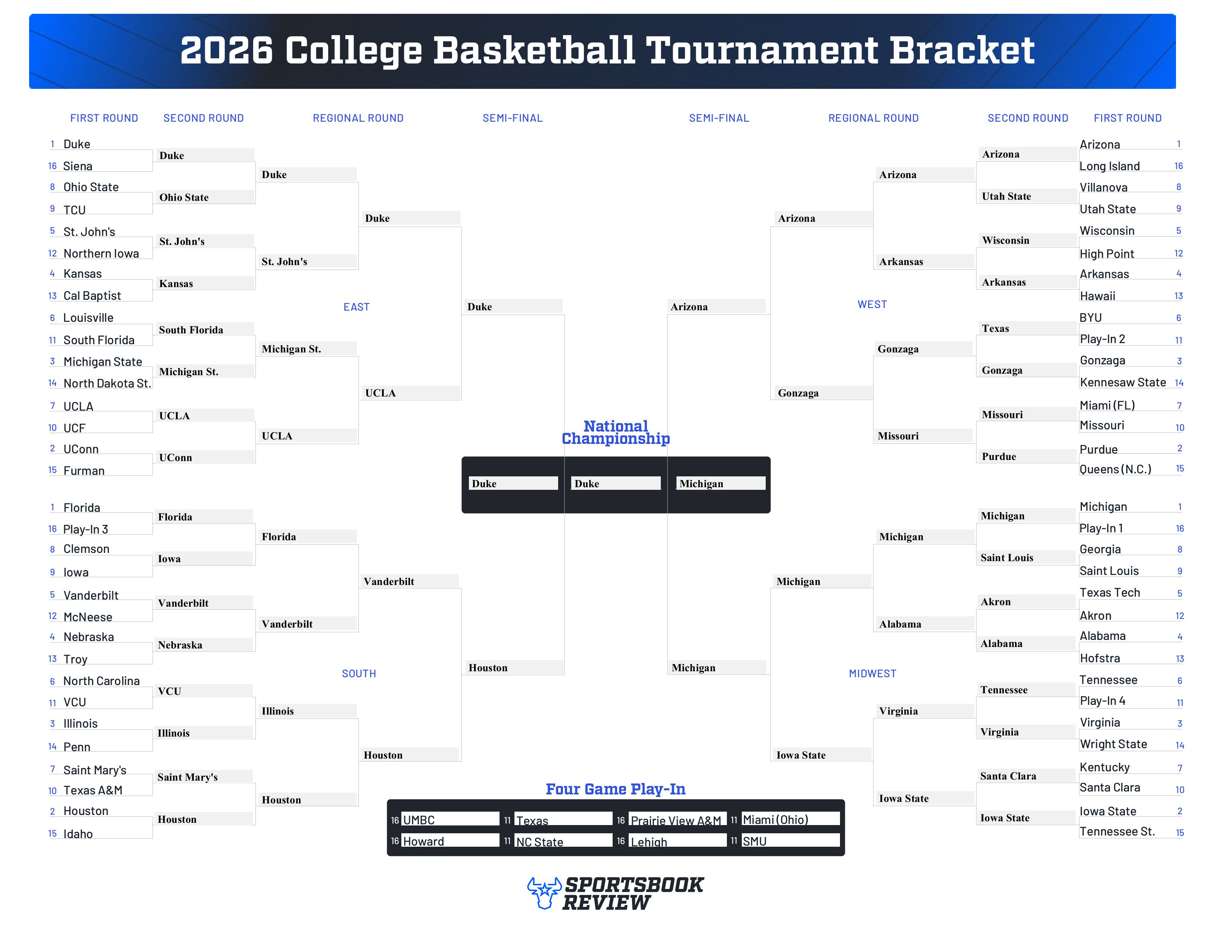 Claude picked the Duke Blue Devils to beat the Michigan Wolverines in the 2026 NCAA Tournament final to win March Madness.