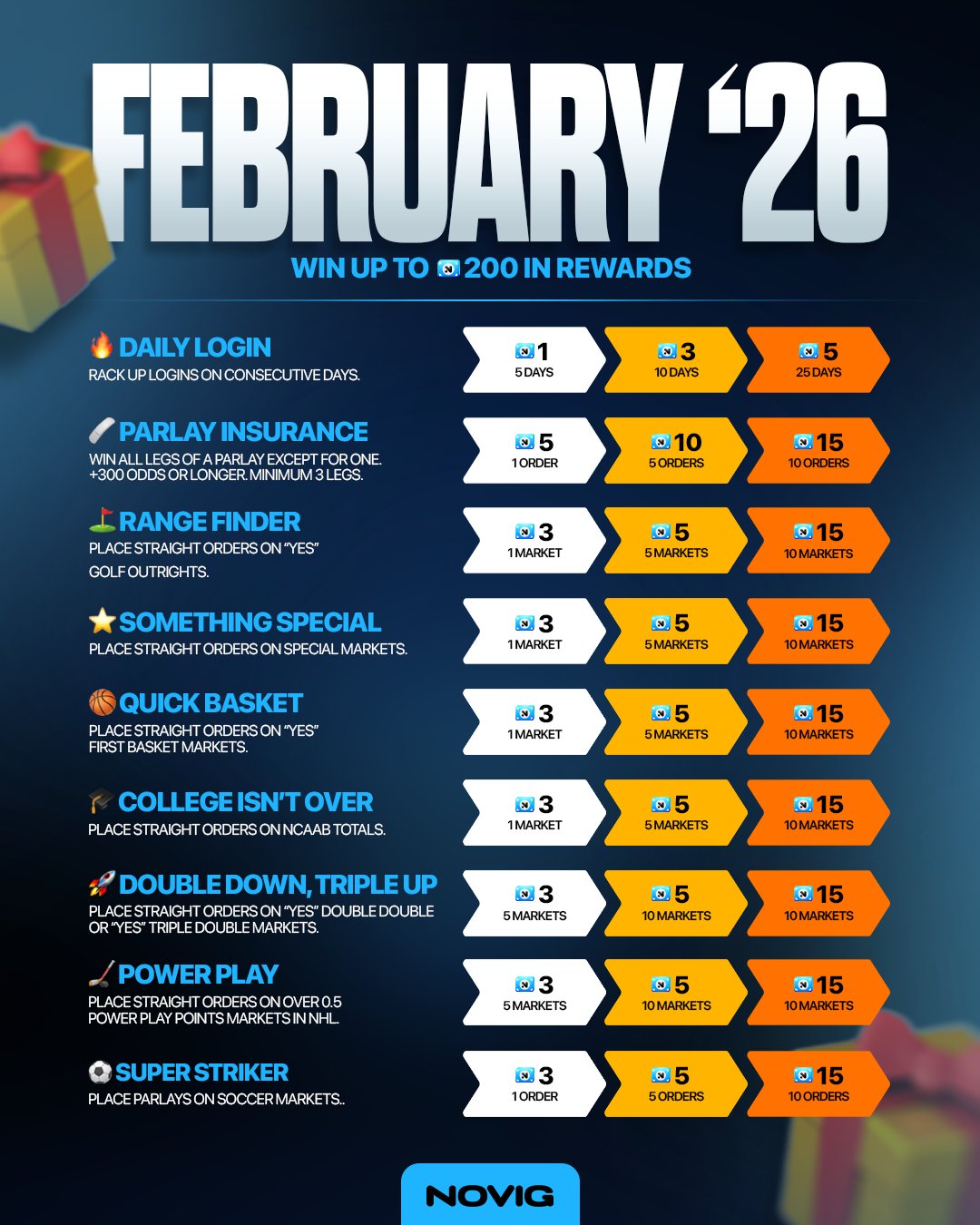 Novig Rewards table for February 2026.