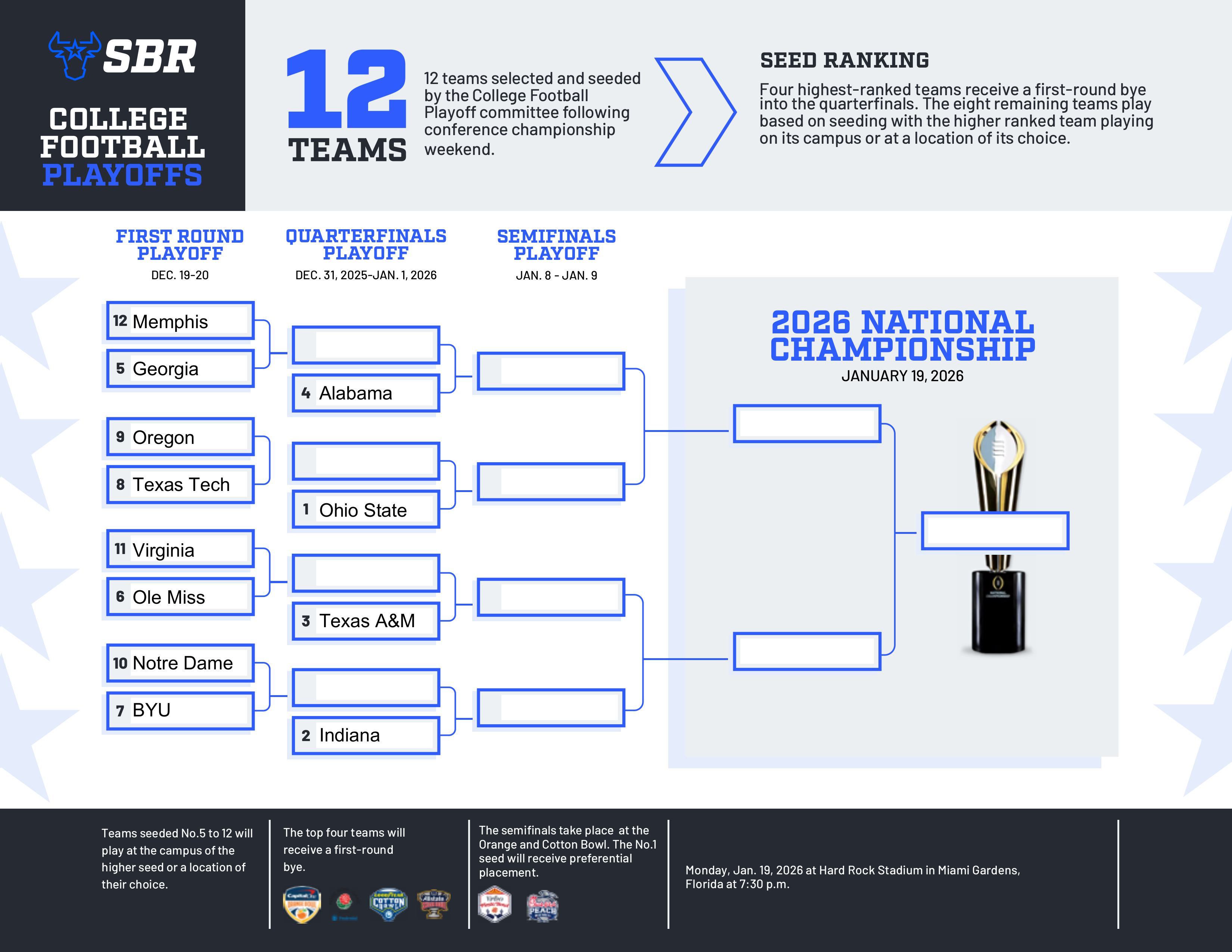 The College Football Playoff bracket based on the CFP selection committee's initial College Football Playoff rankings.
