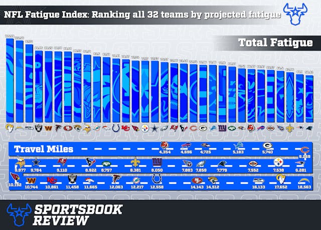 2025 NFL Fatigue Index.