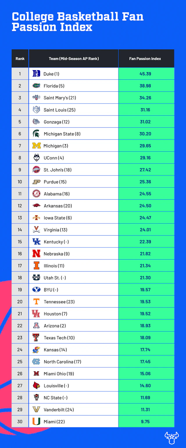 College Basketball Fan Passion Index