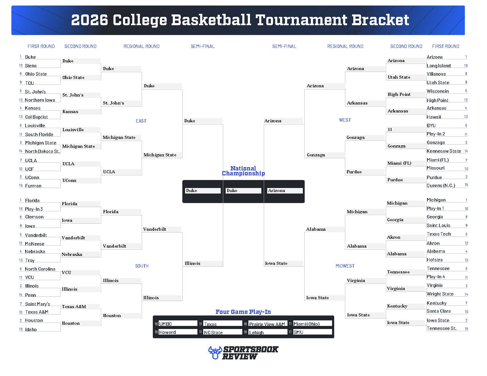 Phil Wood's SBR March Madness bracket