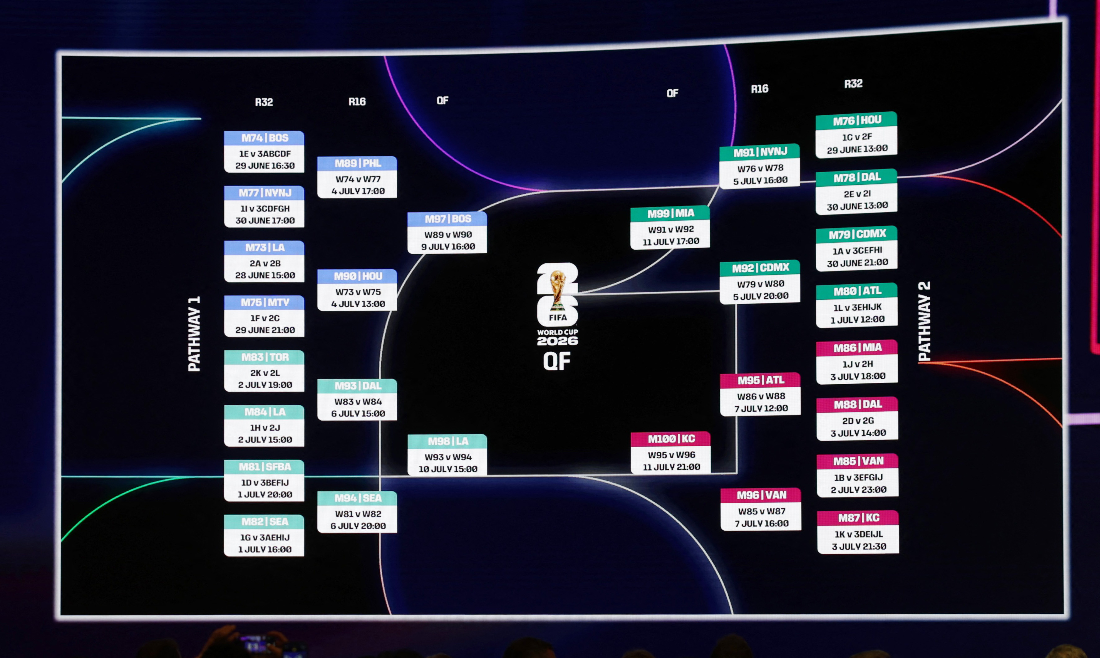 A general view of the 2026 FIFA World Cup knockout stage match schedule as we look at all the key dates for the tournament.